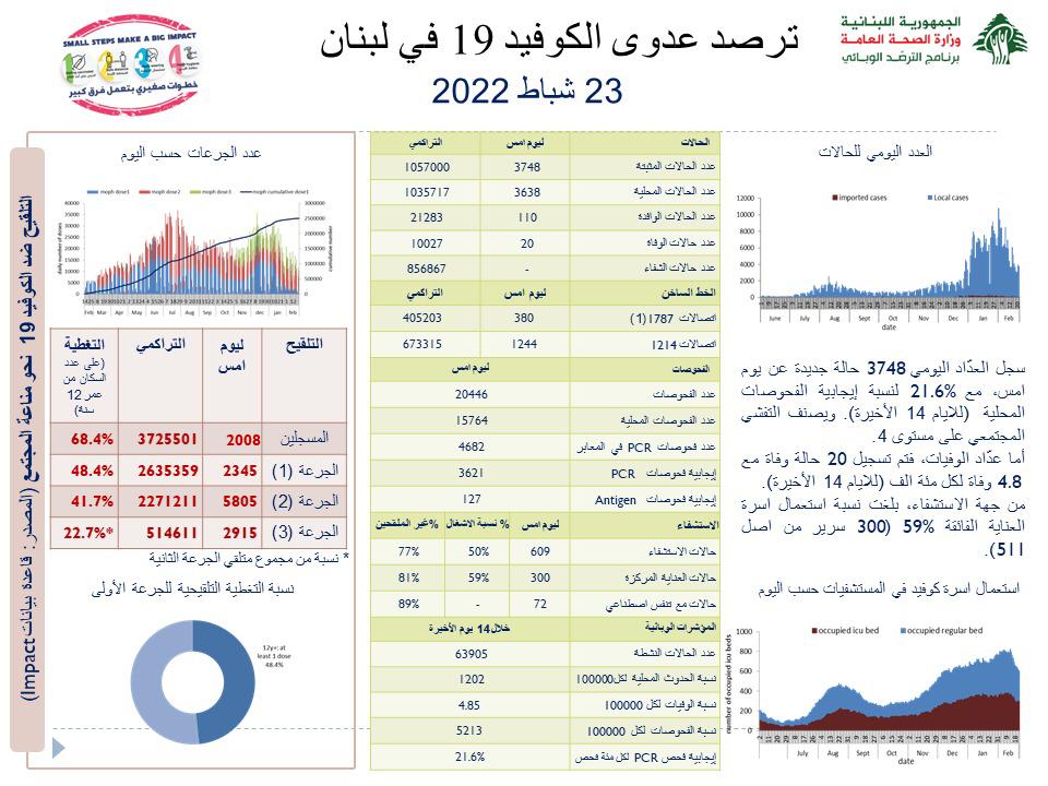 Photo of وزارة الصحة: 3748 إصابة بفيروس كورونا و20 حالة وفاة