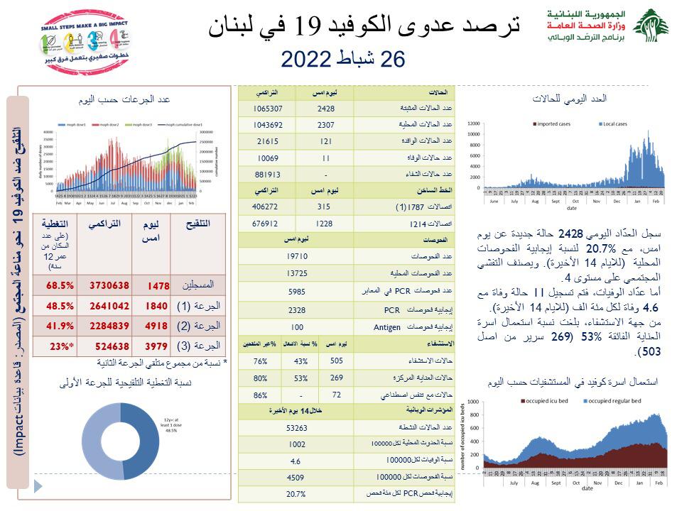 Photo of وزارة الصحة اللبنانية: تسجيل 11 حالة وفاة و2428 إصابة جديدة بفيروس كورونا