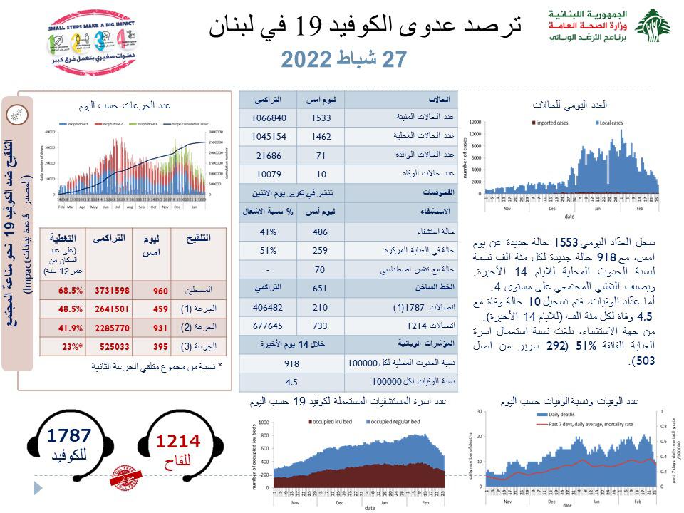 Photo of وزارة الصحة: تسجيل 1533 إصابة جديدة بكورونا و10 حالة وفاة