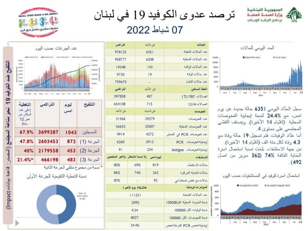 Photo of وزارة الصحة: تسجيل 6351 إصابة جديدة بكورونا و19 حالة وفاة