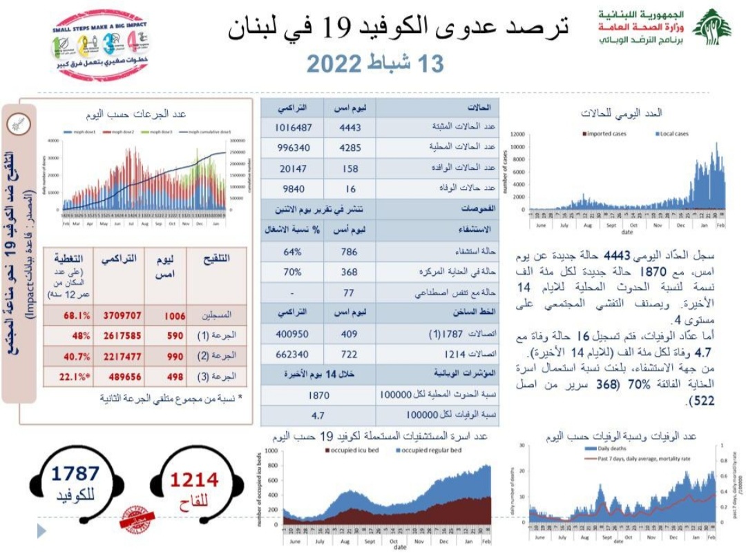 Photo of وزارة الصحة: تسجيل 4443 إصابة جديدة بكورونا و16 حالة وفاة