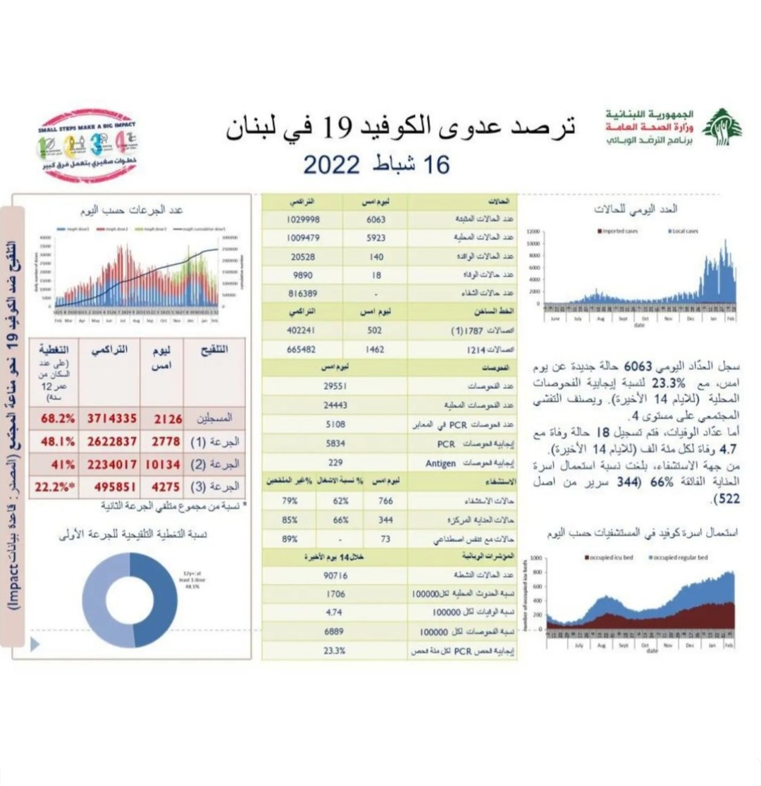 Photo of وزارة الصحة اللبنانية: تمّ تسجيل 6063 حالة جديدة بكورونا و18 حالة وفاة