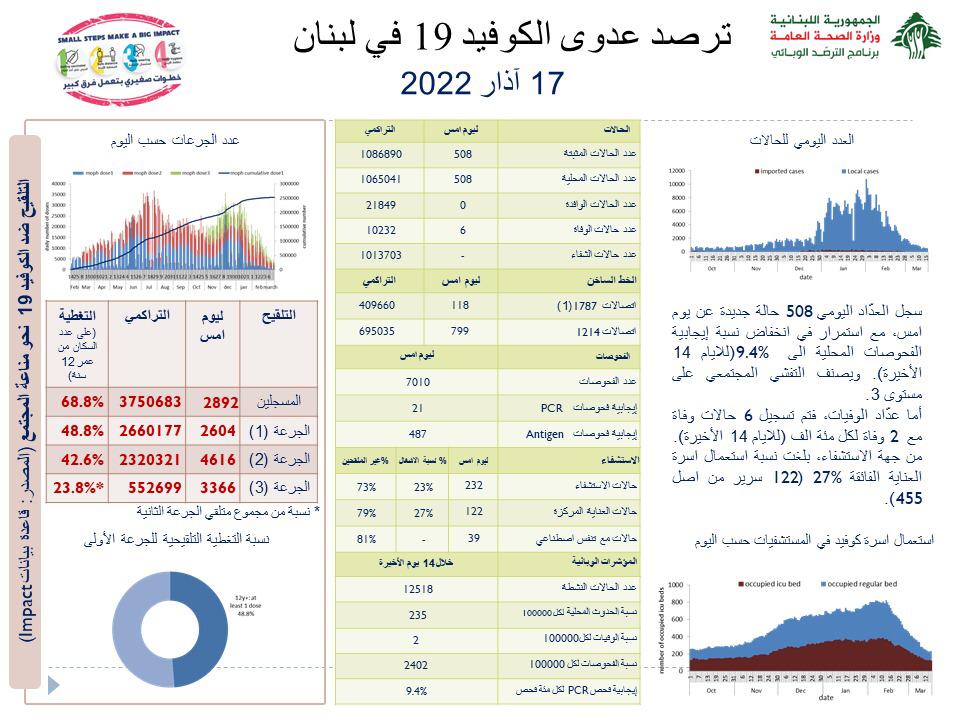 Photo of وزارة الصحة: تسجيل 508 إصابات جديدة بكورونا و6 حالات وفاة