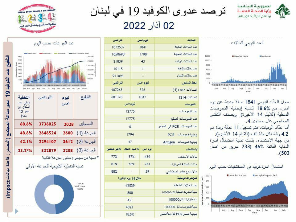 Photo of وزارة الصحّة: 11 حالة وفاة و1841 إصابة جديدة بـ”كورونا”