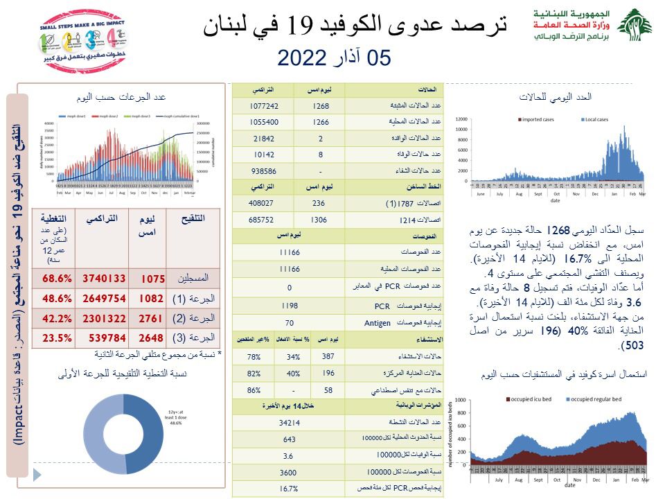 Photo of وزارة الصحة:  1268 إصابة بفيروس كورونا و8 حالات وفاة.