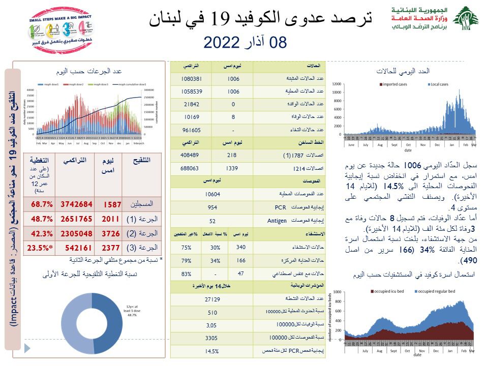 Photo of وزارة الصحة: تسجيل 1006 إصابات جديدة بكورونا و8 حالات وفاة