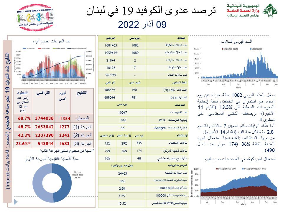 Photo of وزارة الصحة: تسجيل 1082 إصابة جديدة بكورونا و7 حالات وفاة