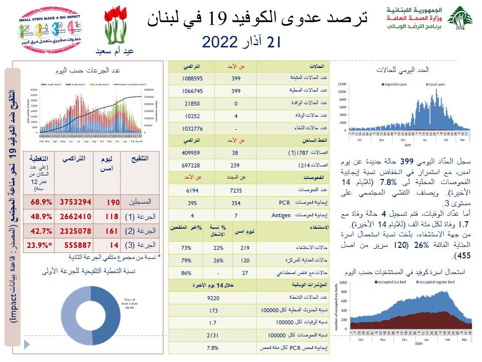 Photo of وزارة الصحة: 399 إصابة بفيروس كورونا و4 حالات وفاة.