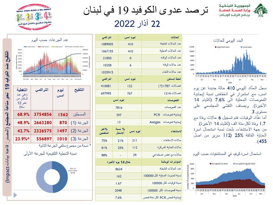 Photo of وزارة الصحّة: 6 وفيّات و410 إصابات بـ”كورونا” في لبنان