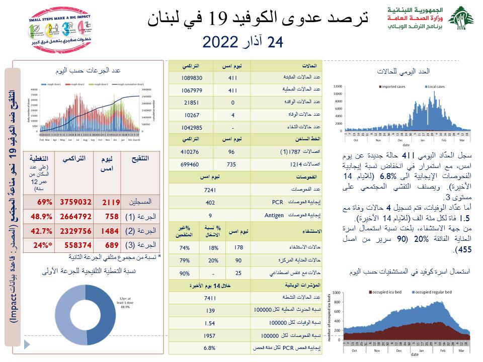Photo of وزارة الصحة: 411 إصابة جديدة بفيروس كورونا و4 حالات وفاة