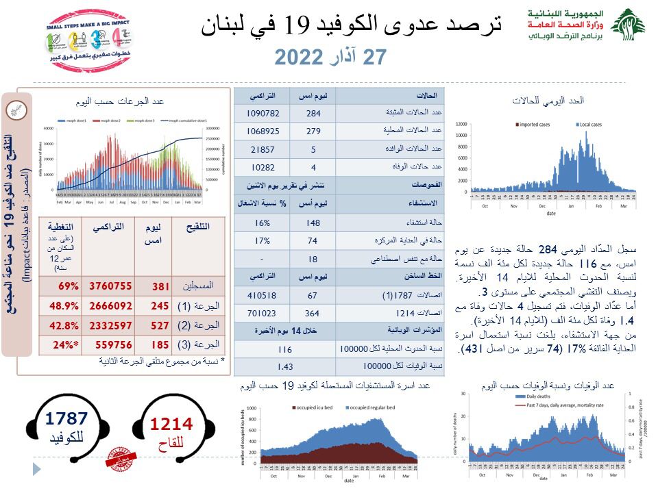 Photo of وزارة الصحة:  284 إصابة بفيروس كورونا و4 حالات وفاة.