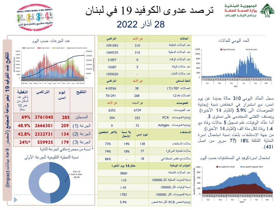 Photo of وزارة الصحة: 310 إصابات جديدة بفيروس كورونا و 5 حالات وفاة.