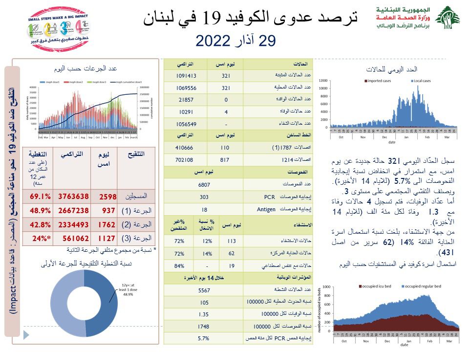 Photo of وزارة الصحة: تسجيل 321 إصابة جديدة بفيروس “كورونا” و4 حالات وفاة