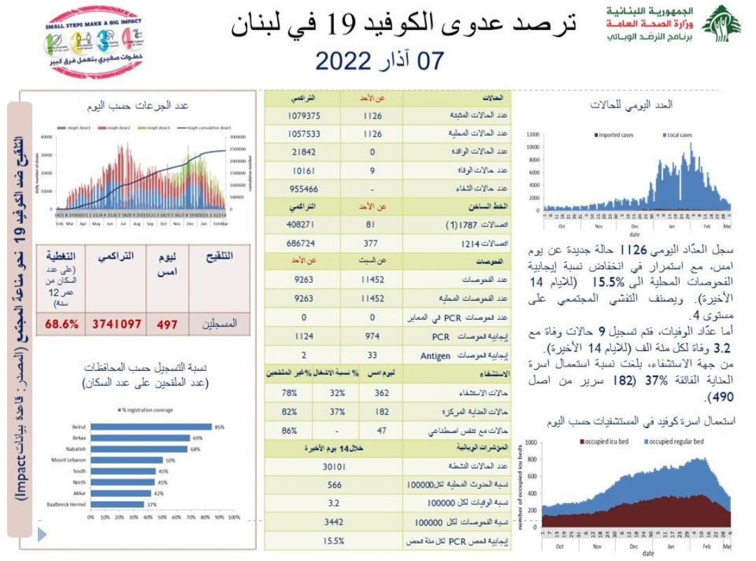 Photo of وزارة الصحة: تسجيل 1126 إصابة جديدة بكورونا و9 حالات وفاة