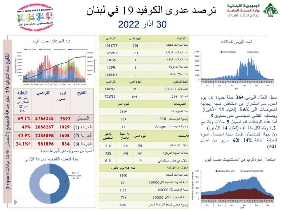 Photo of وزارة الصحّة: 5 حالات وفاة و364 إصابة بـ”كورونا”