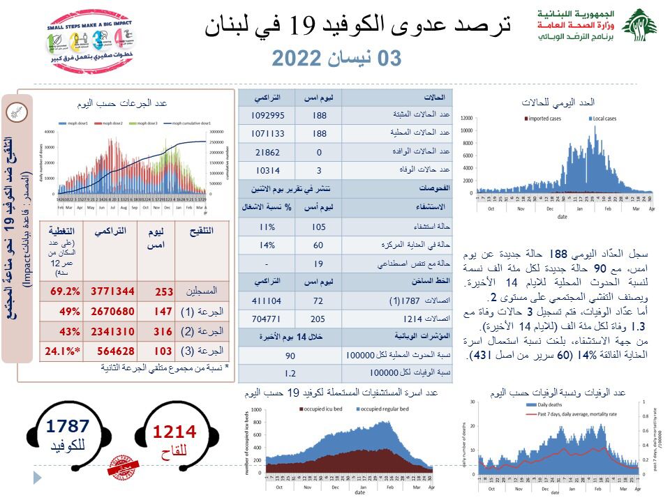 Photo of وزارة الصحة:  188 إصابة بفيروس كورونا و 3 حالات وفاة.