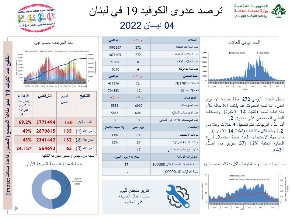 Photo of ‏وزارة الصحة: تسجيل 272 إصابة جديدة بكورونا و4 حالات وفاة ‎