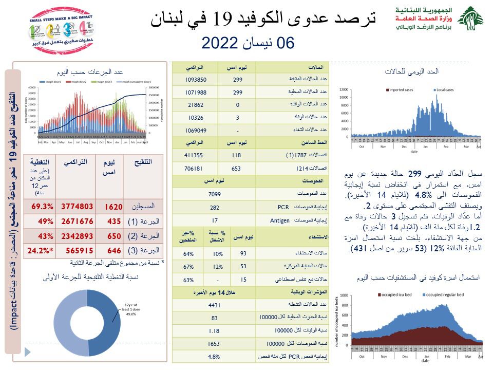 Photo of وزارة الصحة: 299 إصابة بفيروس كورونا و 3 حالات وفاة.