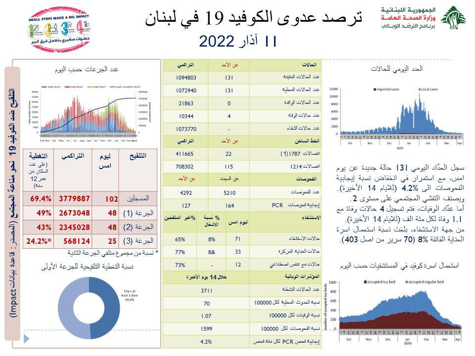 Photo of وزارة الصحة:  131 إصابة جديدة بفيروس كورونا و4 حالات وفاة.