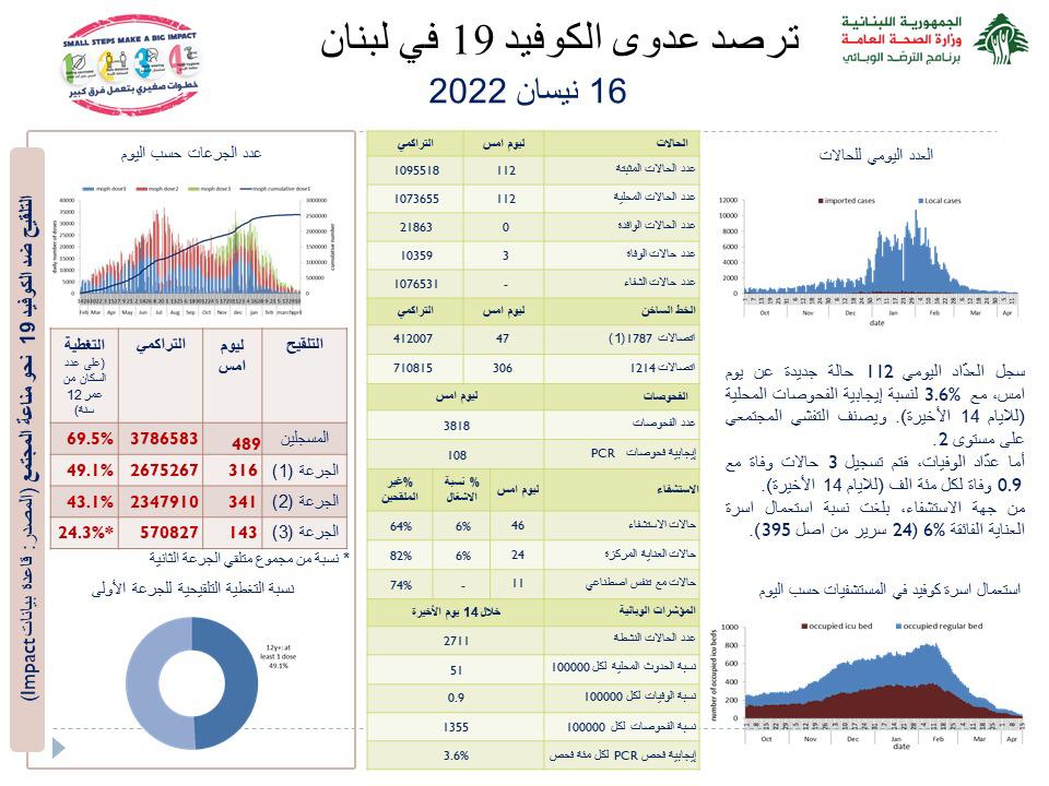 Photo of ‏وزارة الصحة: تسجيل 112 إصابة جديدة بكورونا و3 حالات وفاة