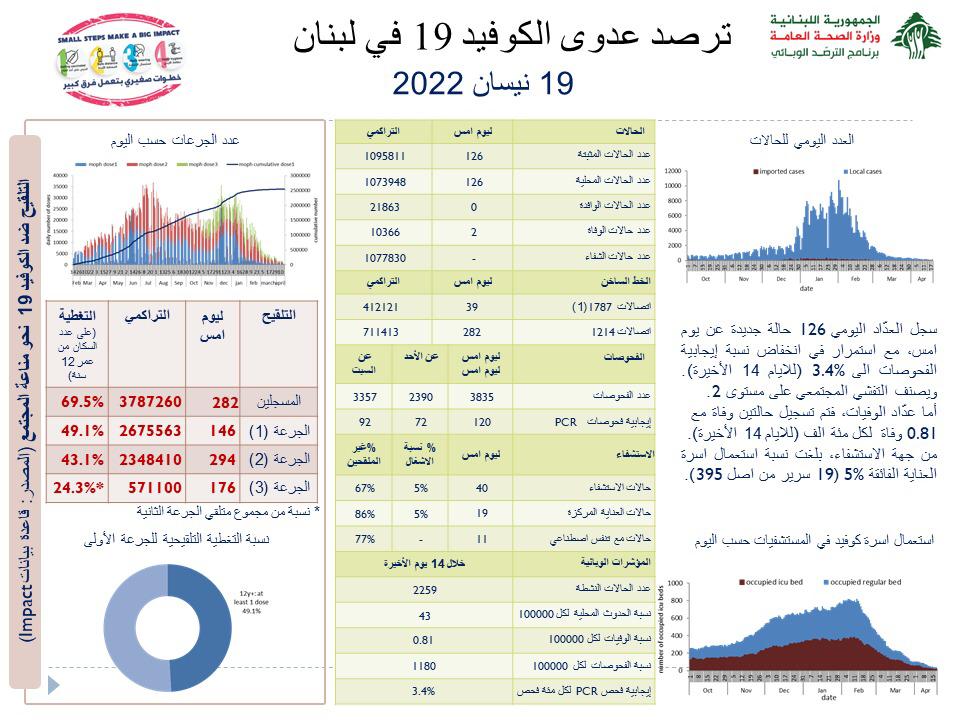 Photo of وزارة الصحة: تسجيل 126 إصابة جديدة بكورونا وحالتي وفاة