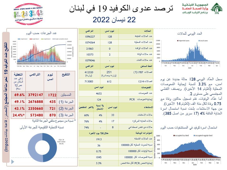 Photo of وزارة الصحة: تسجيل 128 إصابة جديدة بكورونا وحالتي وفاة