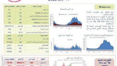 Photo of وزارة الصحة: حالتا وفاة بكورونا و220 إصابة جديدة