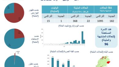 Photo of ما جديد إصابات الكوليرا في لبنان